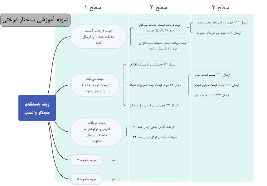 ربات پاسخگوی خودکار واتساپ 1 نمونه ساختار درختی ربات پاسخگوی خودکار واتساپ